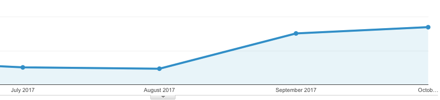 Blog Traffic